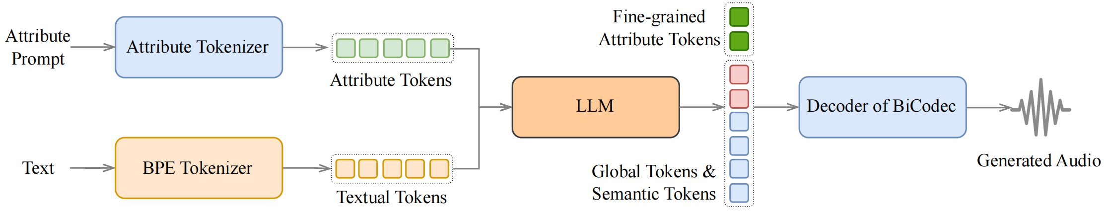 Inference Overview of Controlled Generation