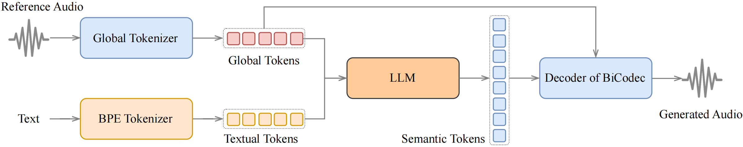 Inference Overview of Voice Cloning